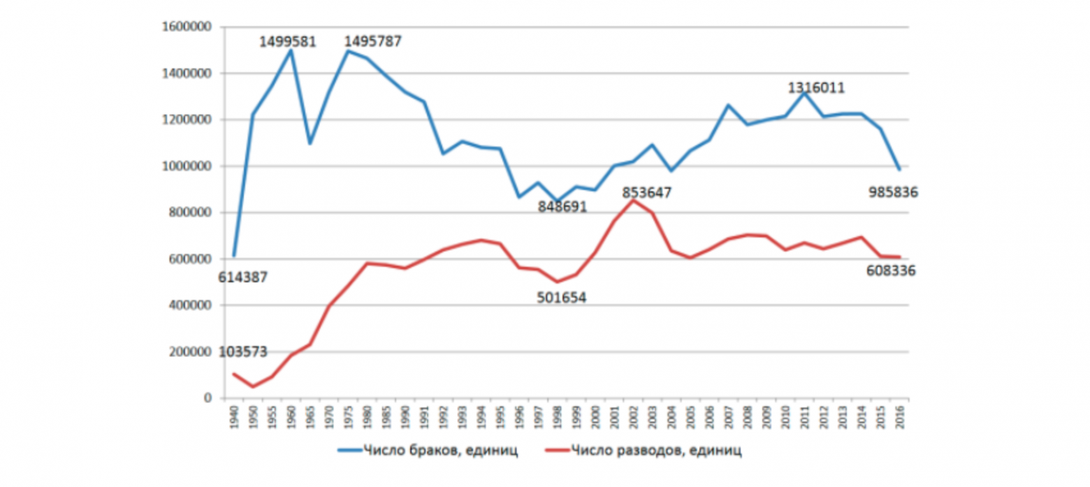 браки vs разводы в РФ